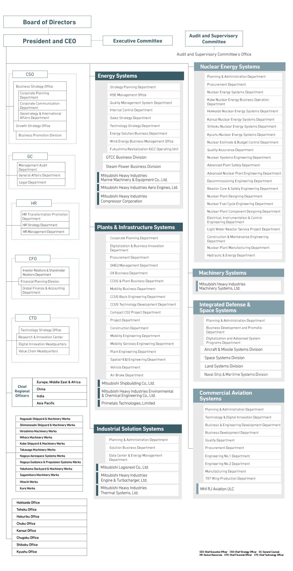ORGANIZATION CHART
